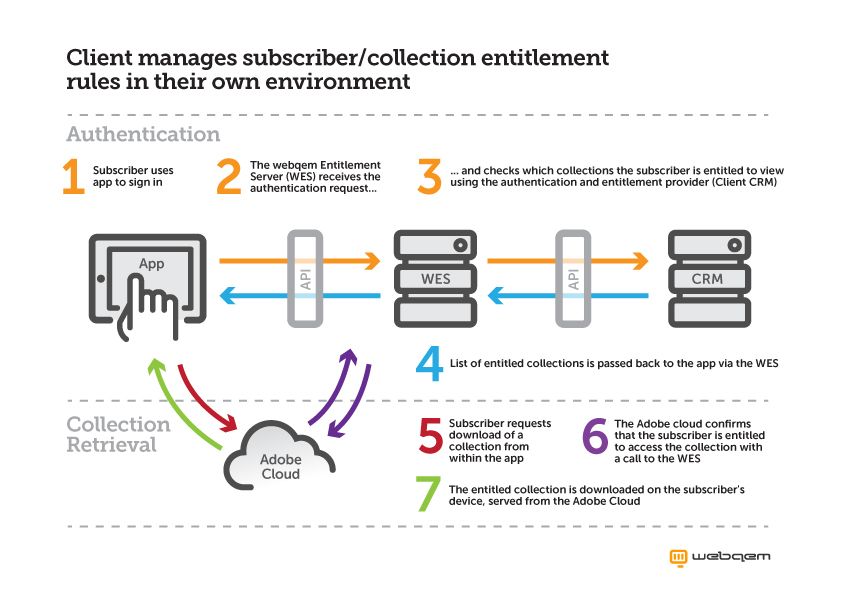 Manage subscriber data and entitlement rules