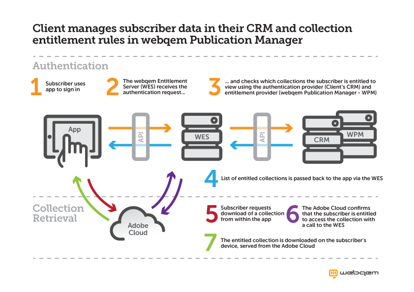 Manage subscriber data in your CRM and create entitlement rules