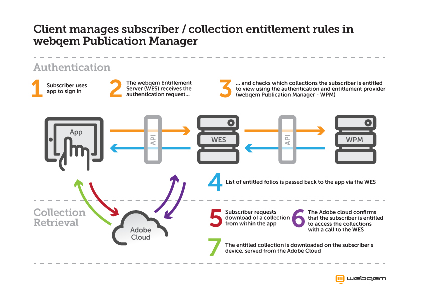 Manage both subscriber data and entitlement rules in your own CRM